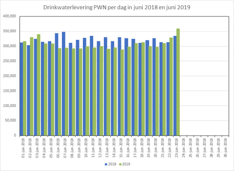 drinkwaterlevering20juni202018202019.png