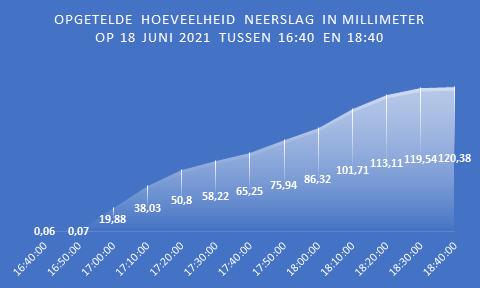 grafiek neerslag 18 juni