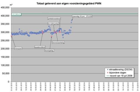 srterke20stijging20door20warm20weer.jpg